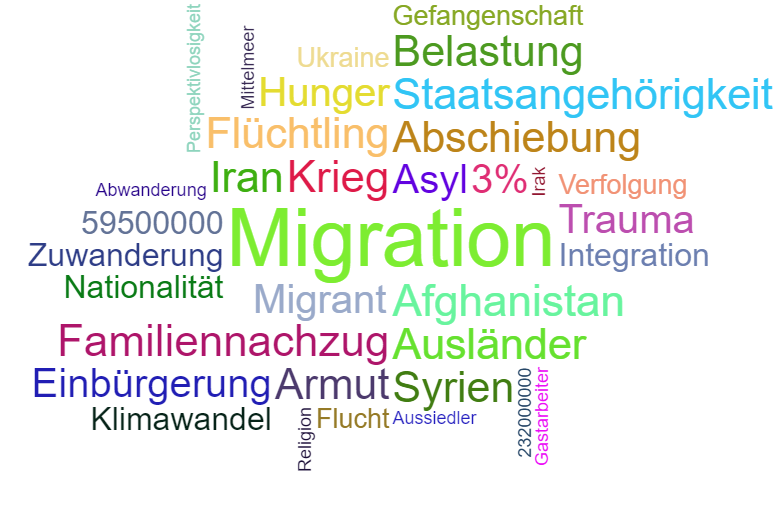 Wortwolke 'Flucht und Migration'